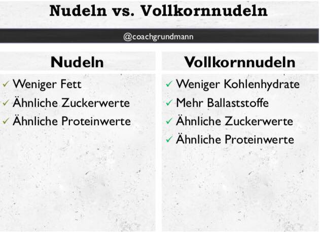 Vergleiche von Kohlenhydratquellen